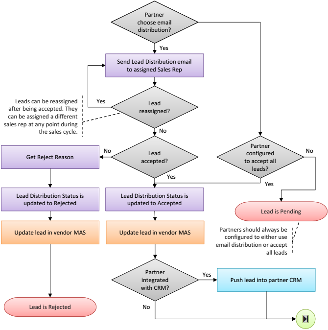 2016-06-10_LeadManagement_LeadtoPartnerWorkflow.png