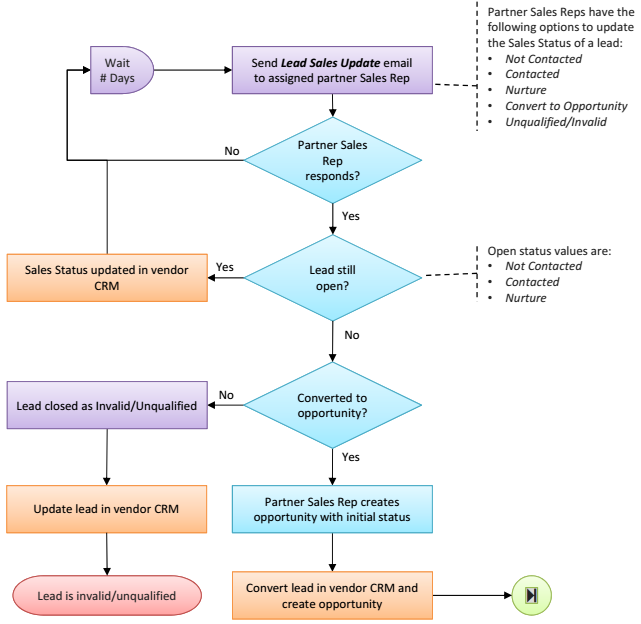 2016-06-10_LeadManagement_ClosingtheLoopWorkflow.png