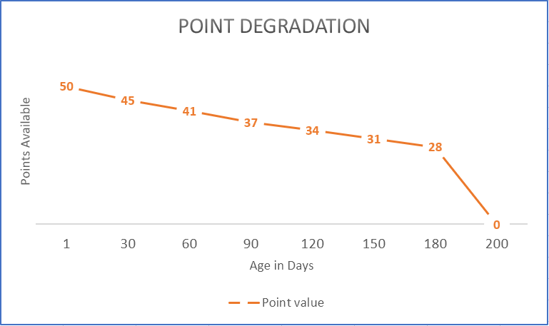 point_degradation_chart.png