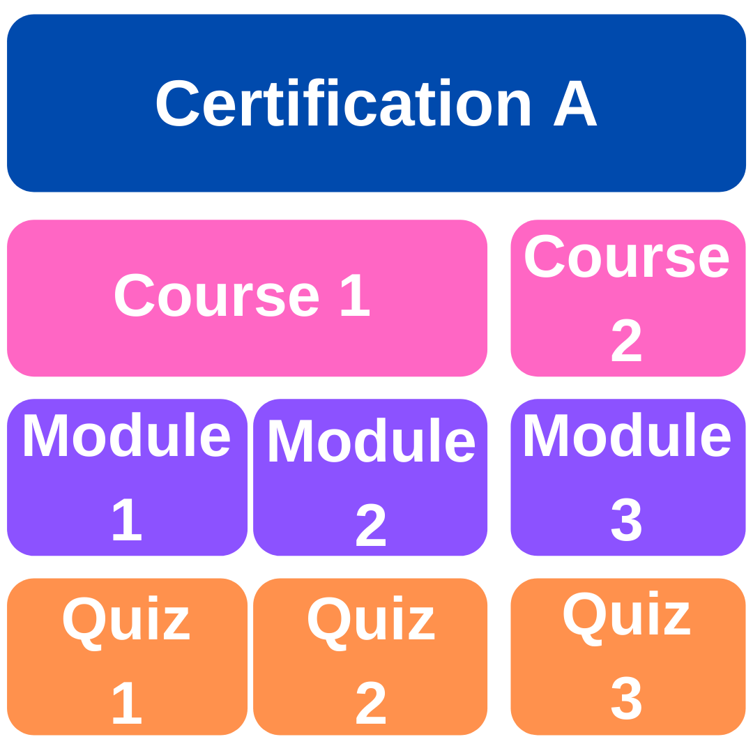 LMS_Example_Certification_Structure.png
